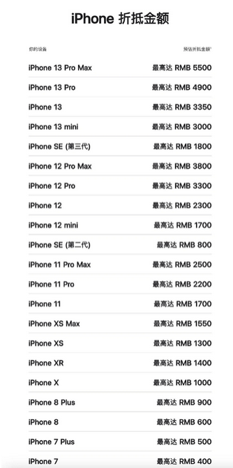 张金镇苹果13PM维修店分享iPhone13ProMax还能抵扣多少钱